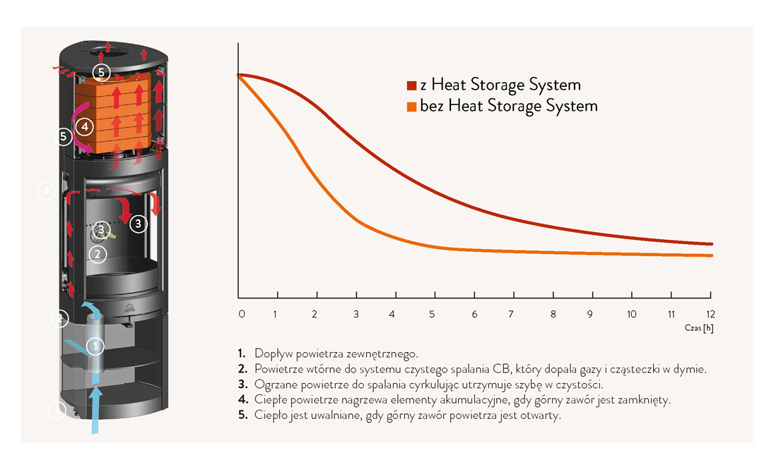 Jøtul Heat Storage System